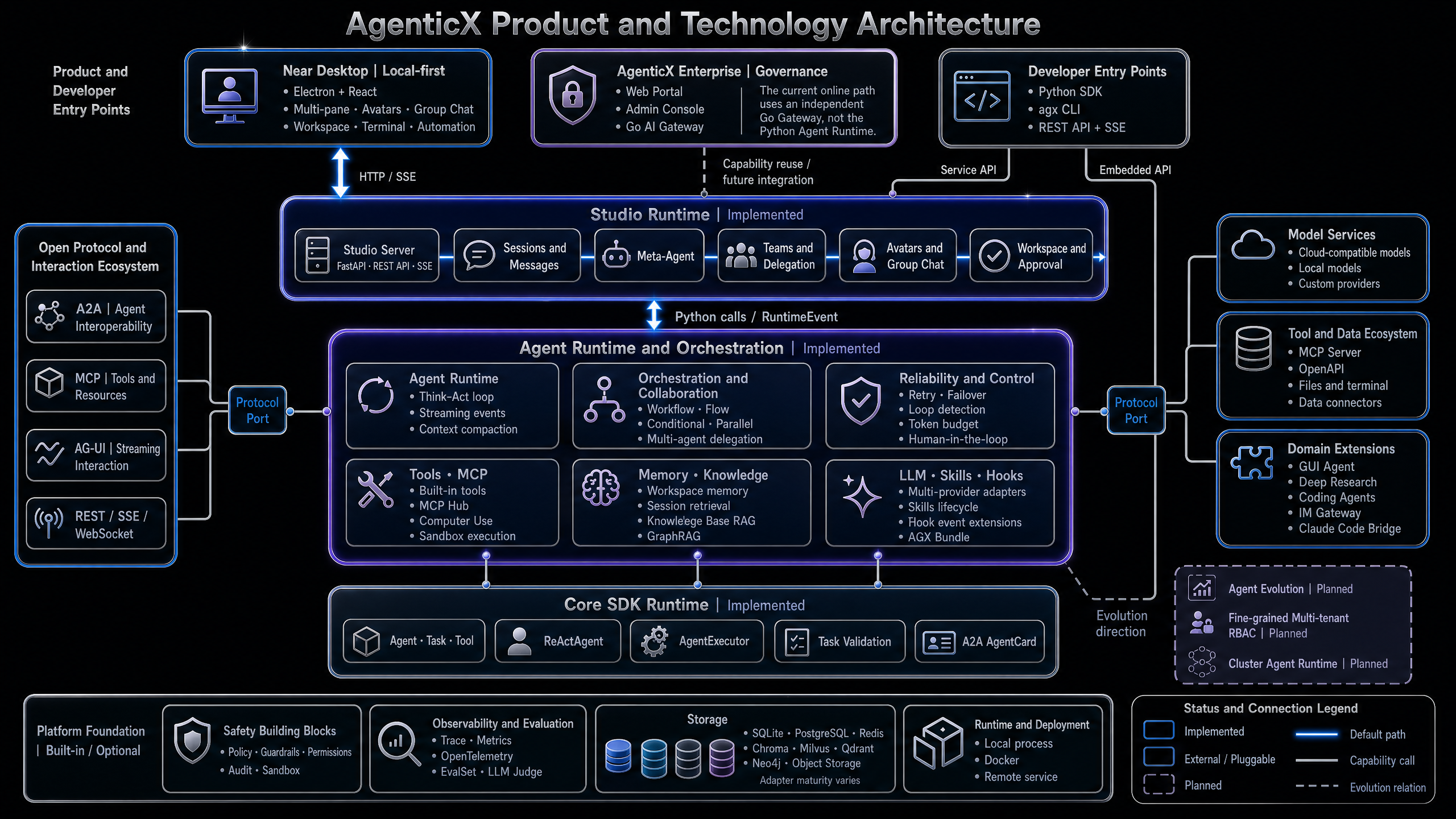 AgenticX Product and Technology Architecture — product entries, Studio / Agent / Core SDK Runtime, protocol ecosystem, and platform foundation